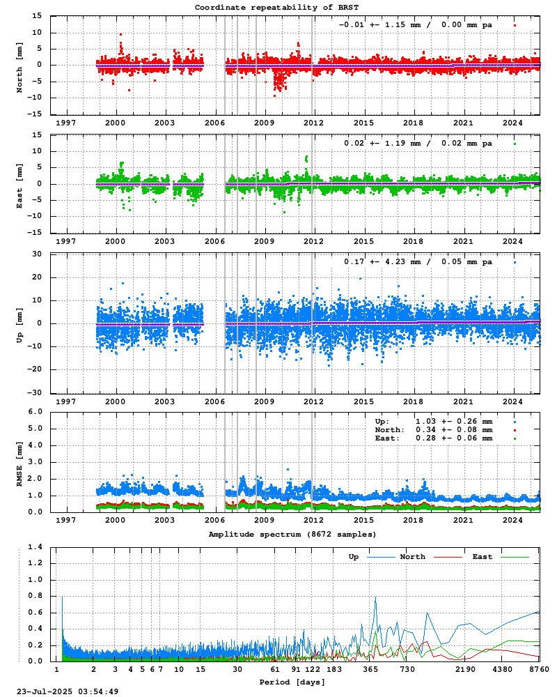 Long-term time series of BRST