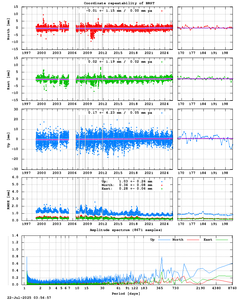 Long-term time series of BRST (Zoom)