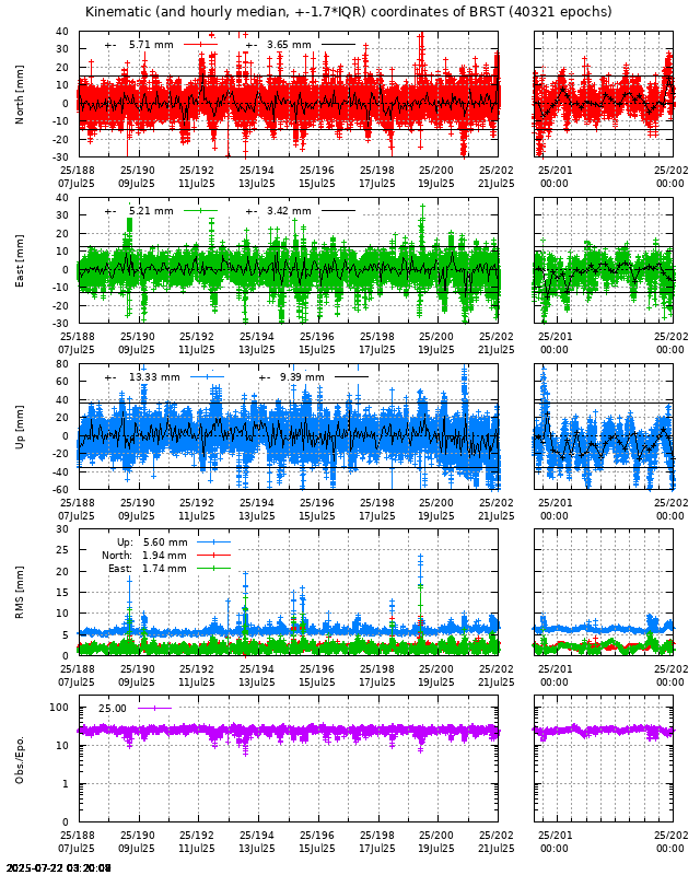 PPP: Kinematic coordinate repeatability last days of BRST