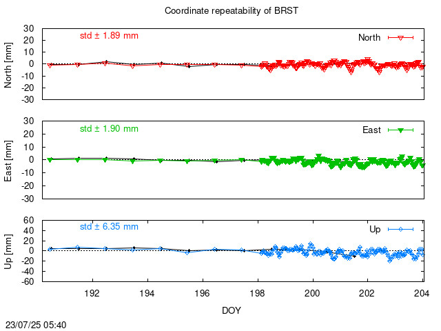 Monthly NRT time series of BRST (daily final with PPP)