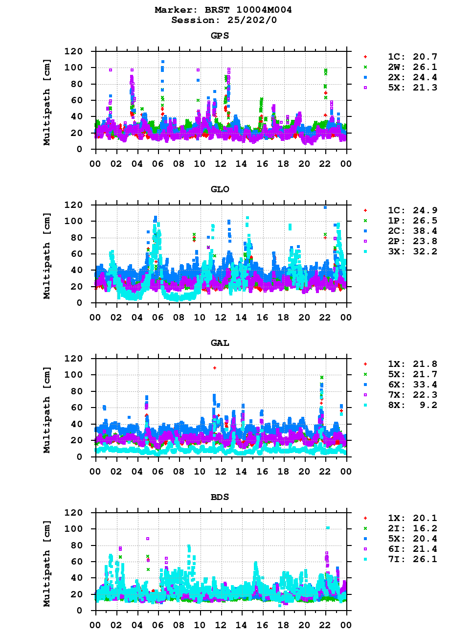 Multipath of observations (RINEX 3) of BRST last day