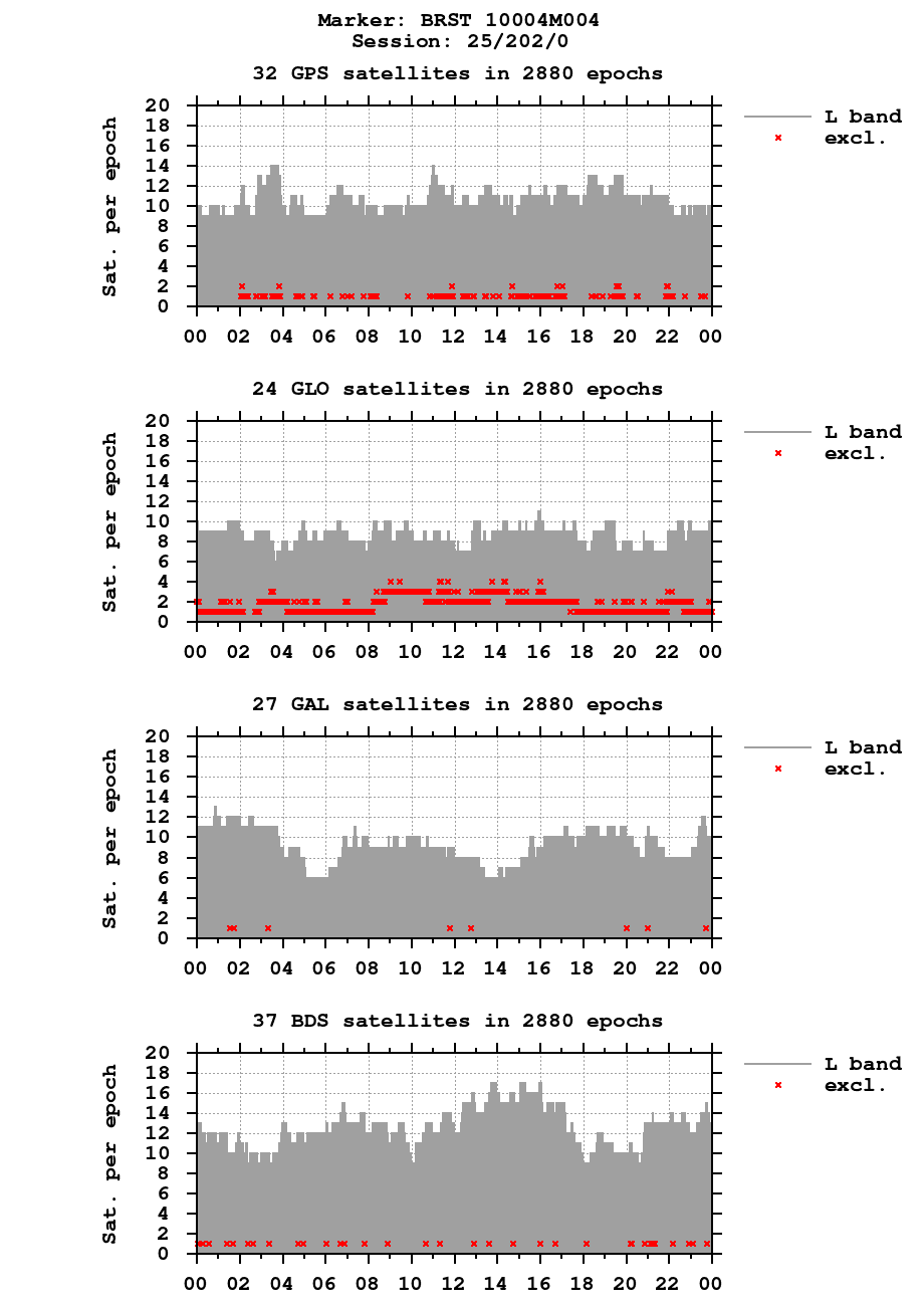 Number of observations (RINEX 3) of BRST last day