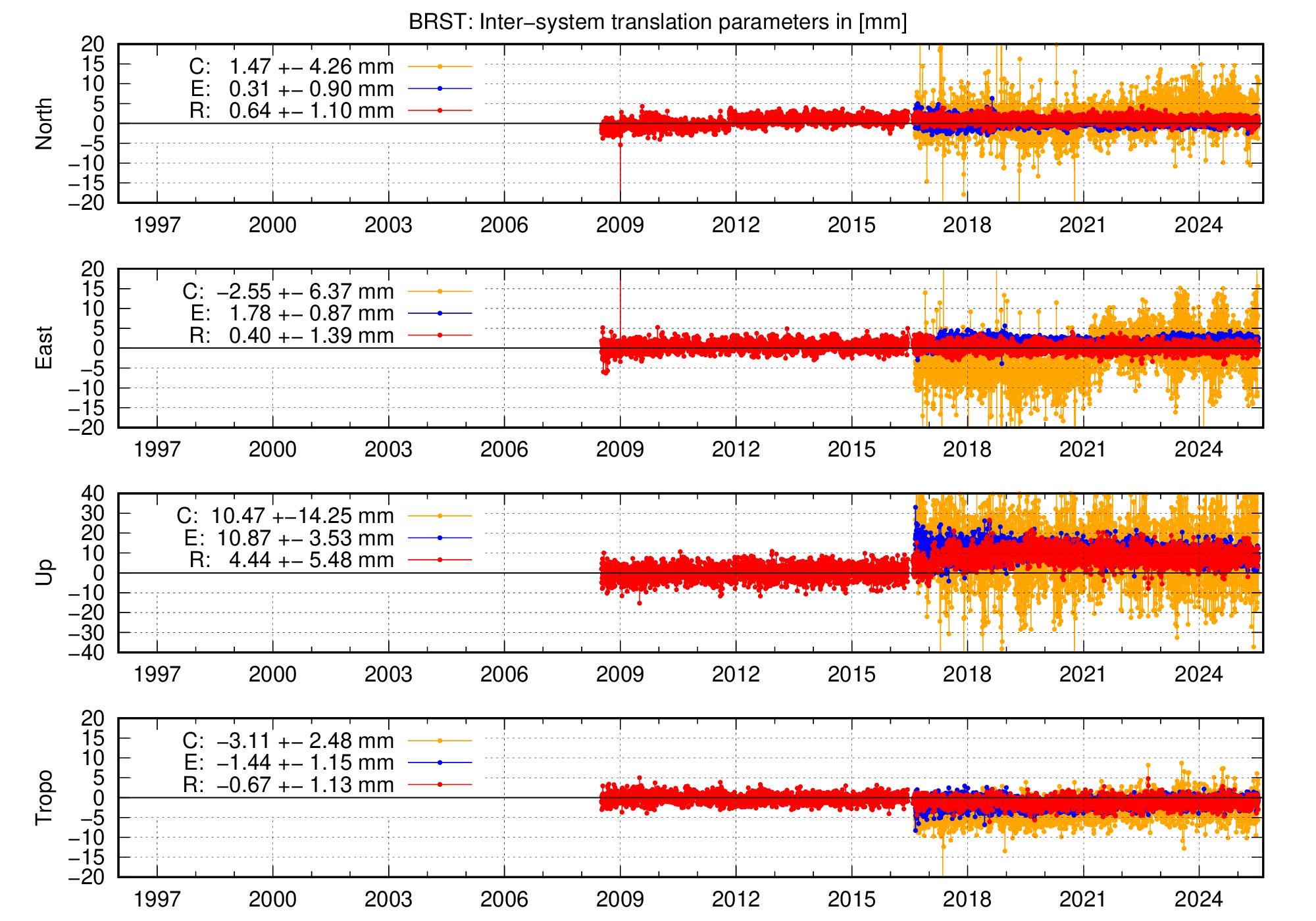 Long-term TRA time series of BRST