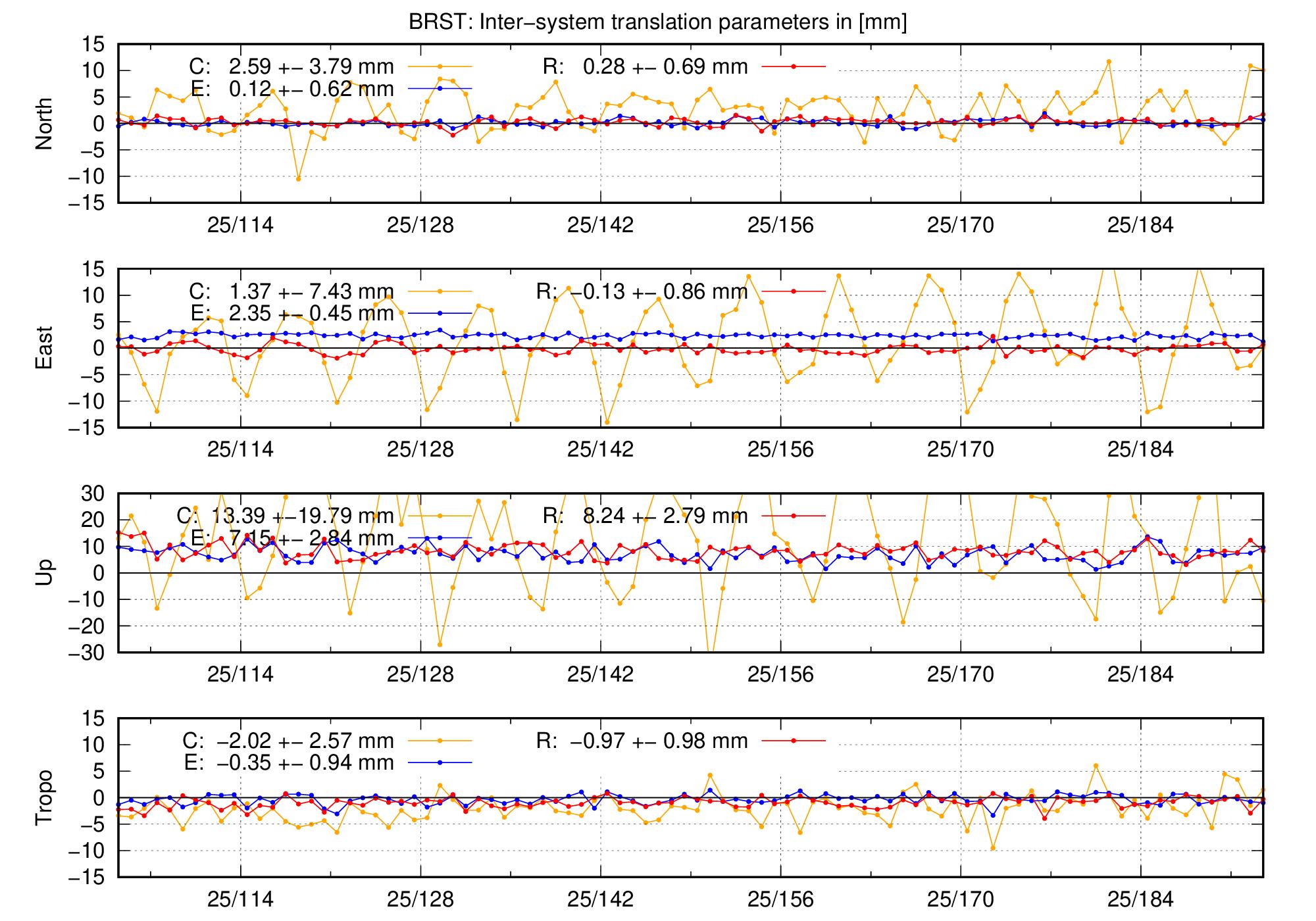 TRA time series of BRST last 2 months