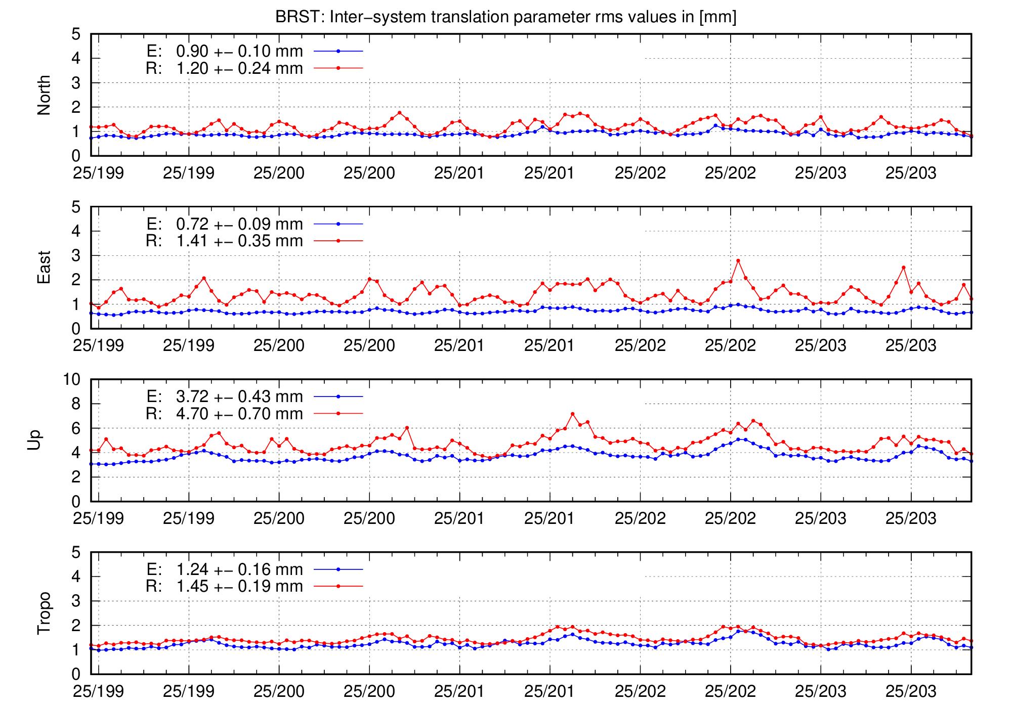 TRA rms time series of BRST for last days