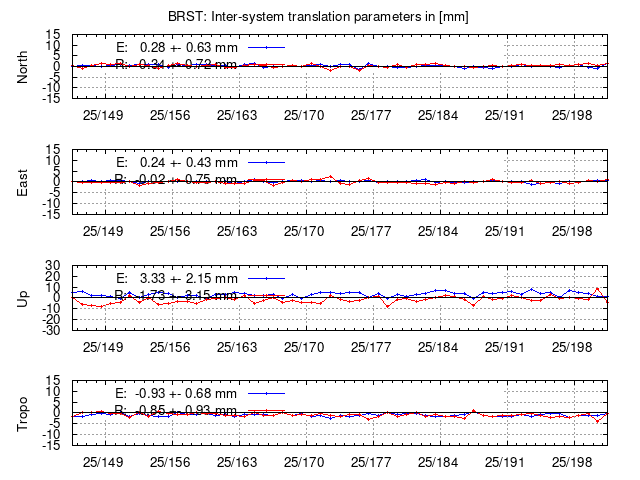 TRA time series of BRST last 2 weeks