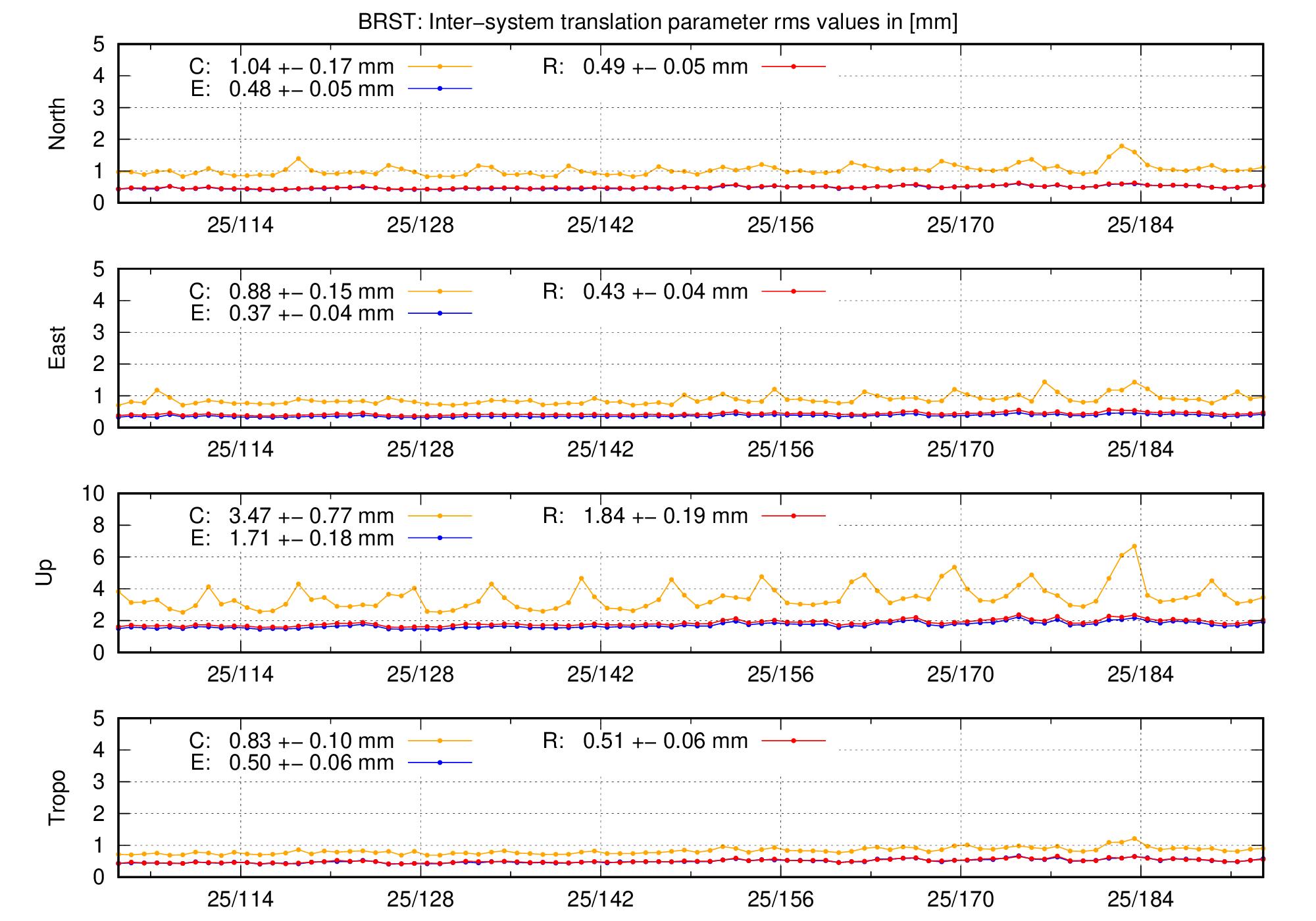 TRA rms time series of BRST last 2 months