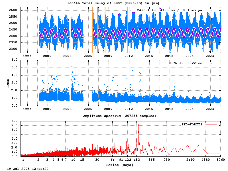 Troposphere long-term (FODITS) for BRST
