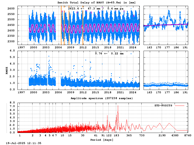 Troposphere long-term (FODITS) for BRST (Zoom)