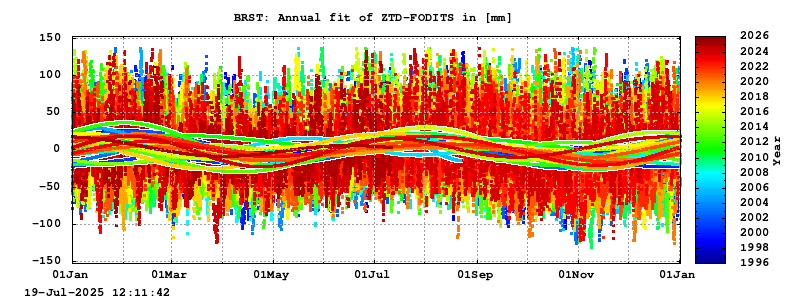 Troposphere long-term (annual fit) for BRST