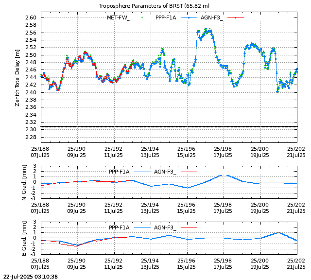 PPP: Troposphere last days of BRST