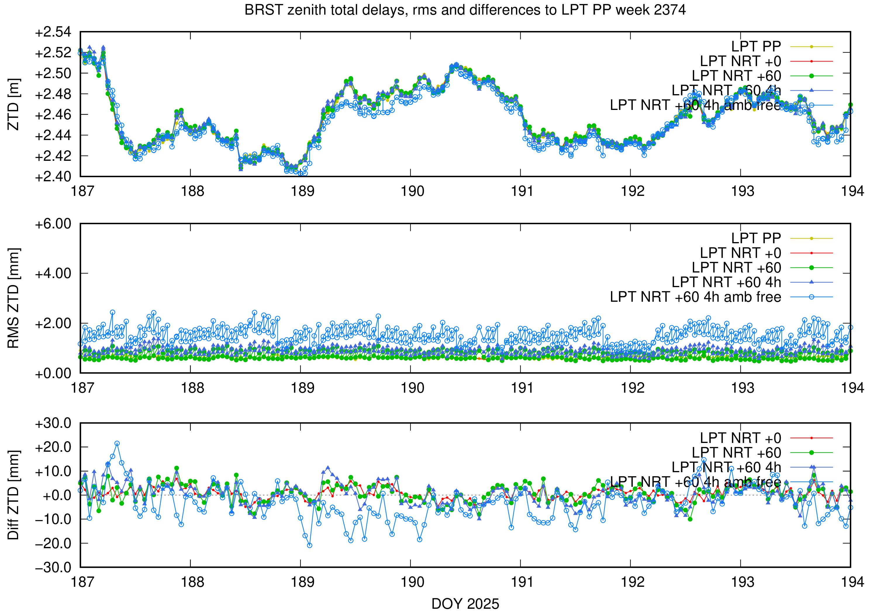 Troposphere weekly validation of BRST