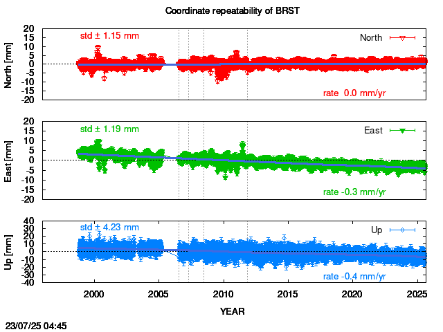Long-term time series of BRST with vel.