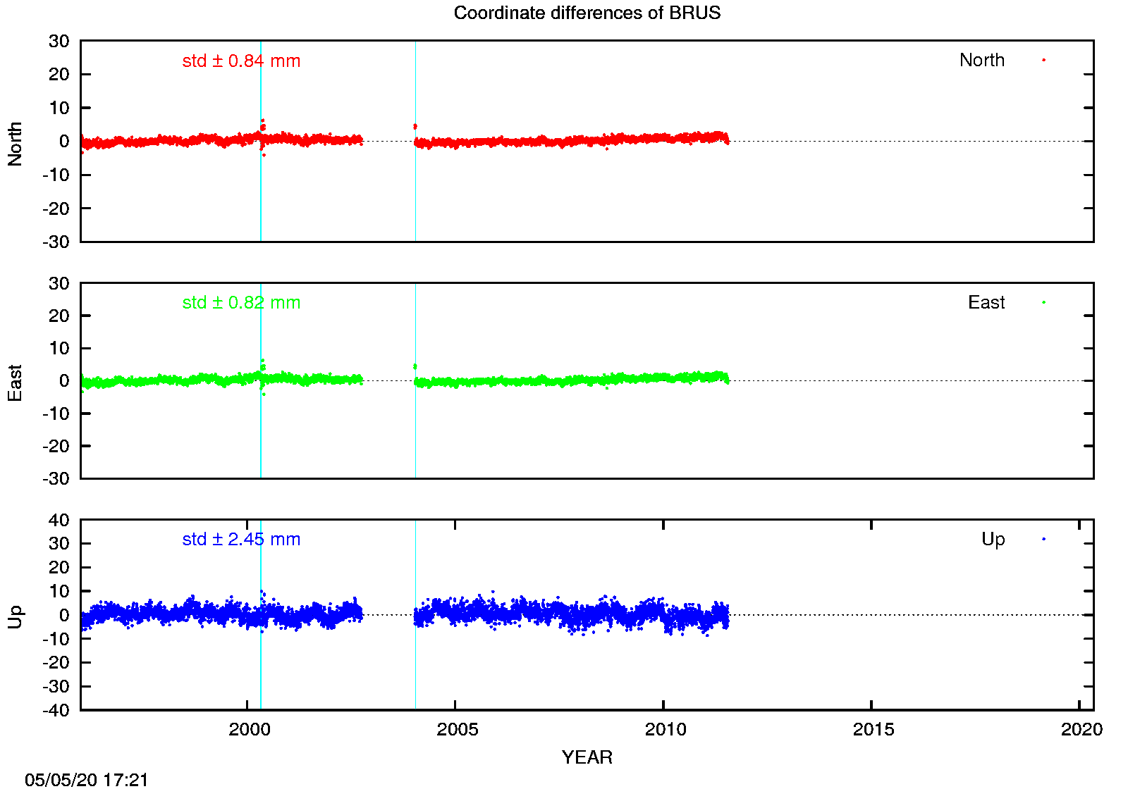 EPN: Difference EPN-swisstopo Long-term time series BRUS