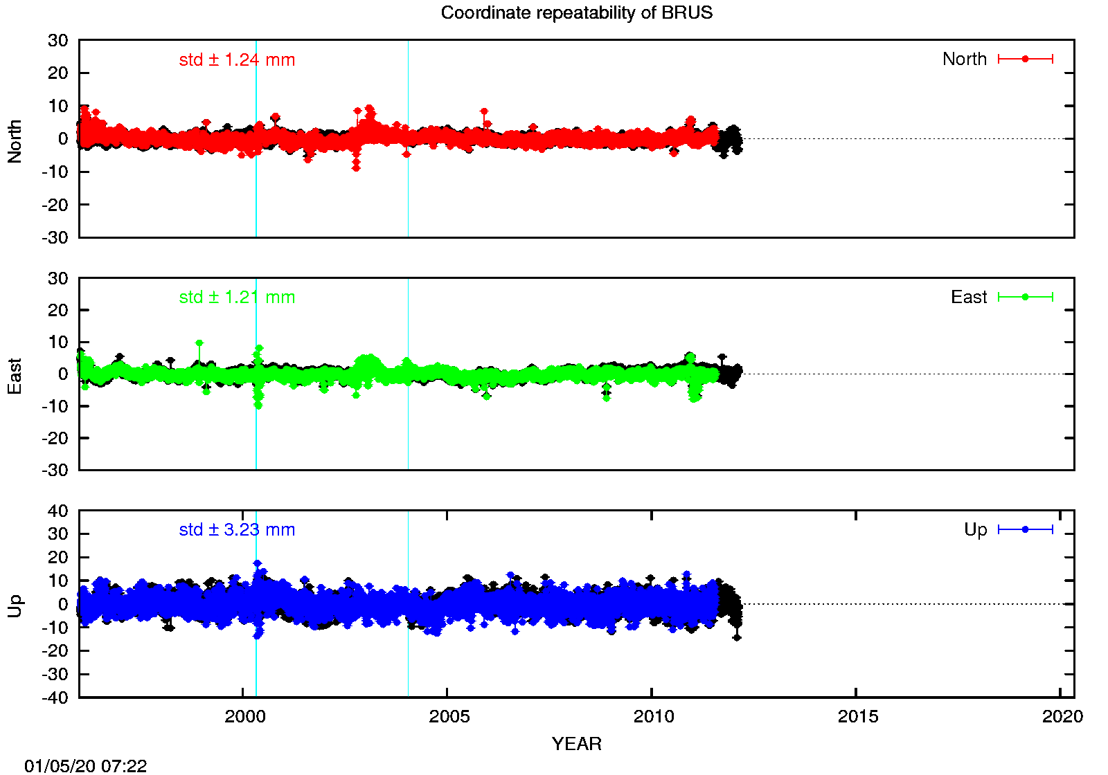 Long-term time series BRUS (EPN in black)