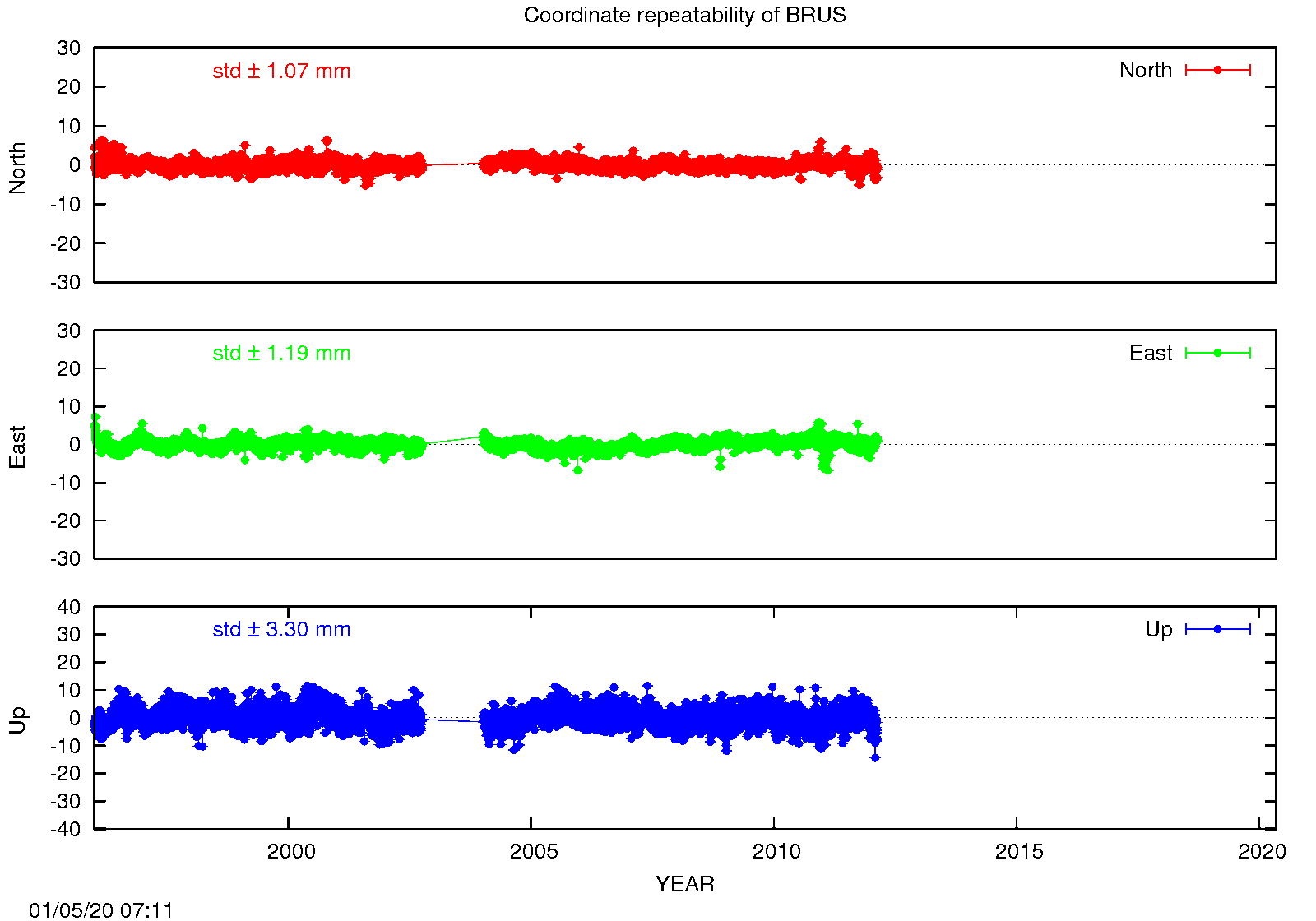 EPN: Long-term time series BRUS