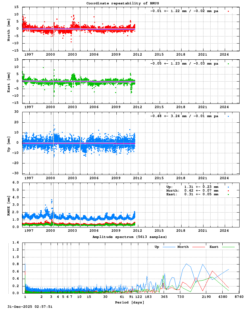 Long-term time series of BRUS