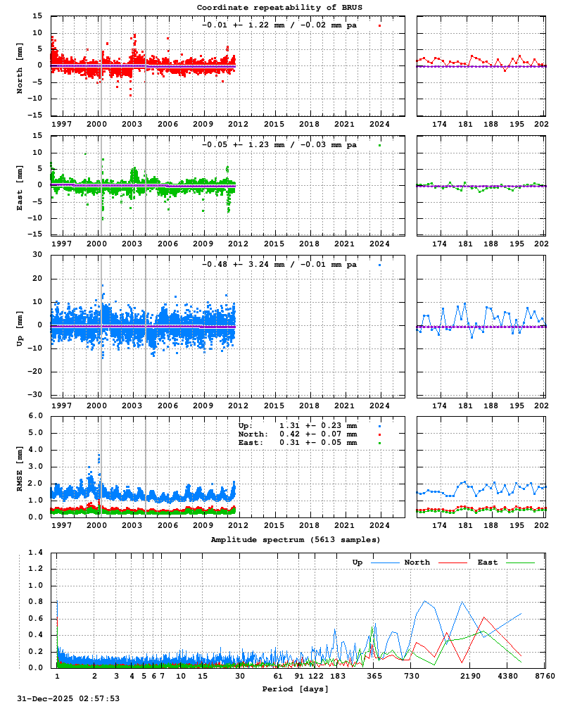 Long-term time series of BRUS (Zoom)
