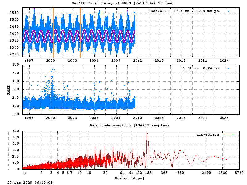 Troposphere long-term (FODITS) for BRUS