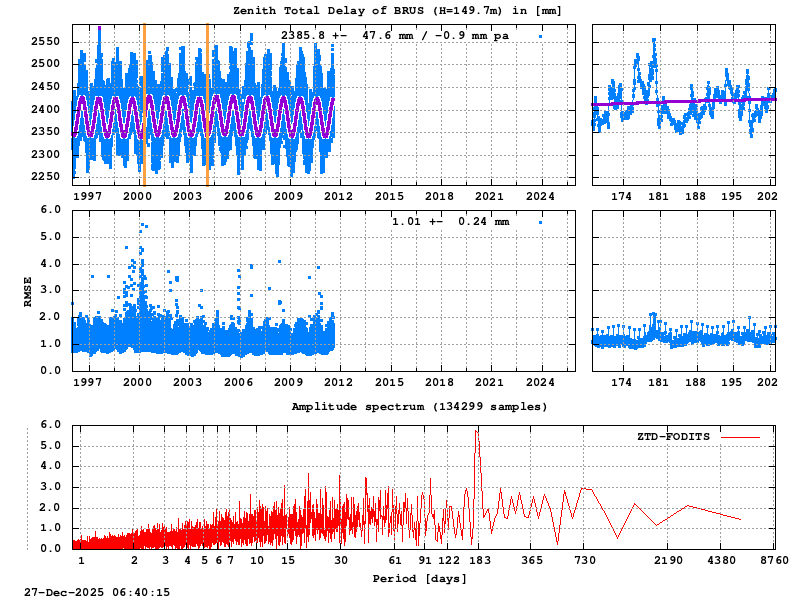 Troposphere long-term (FODITS) for BRUS (Zoom)