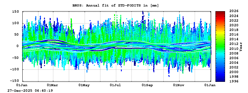 Troposphere long-term (annual fit) for BRUS