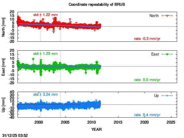 Long-term time series of BRUS with vel.
