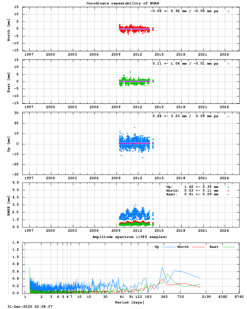 Long-term time series of BUAN