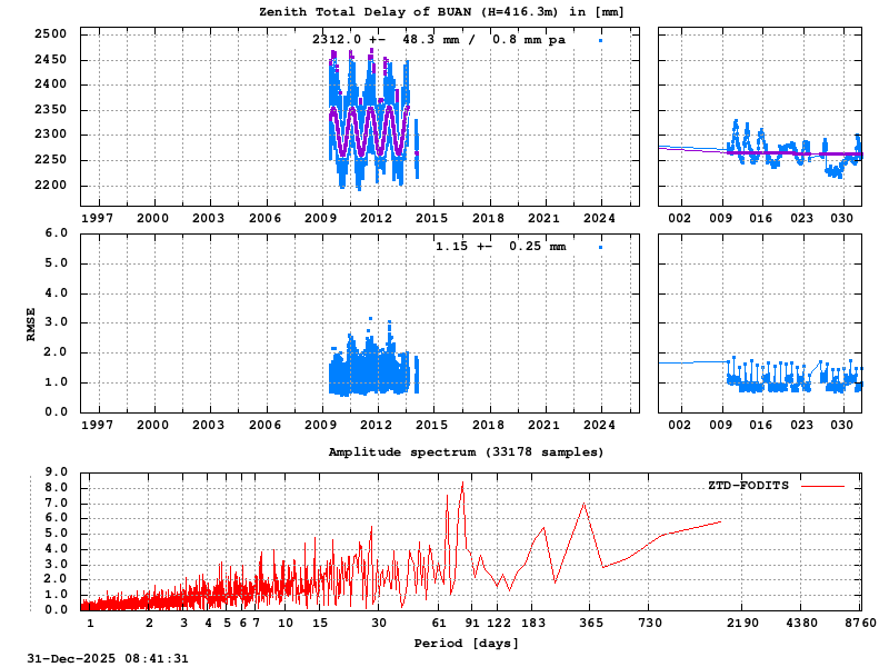Troposphere long-term (FODITS) for BUAN (Zoom)
