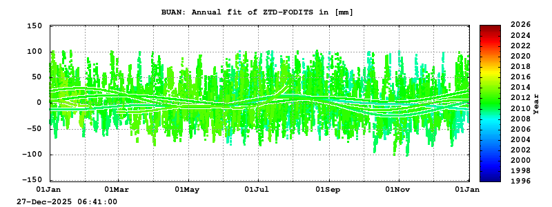 Troposphere long-term (annual fit) for BUAN