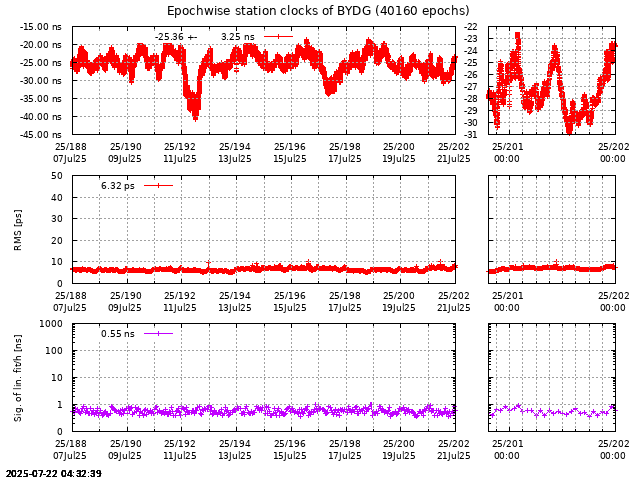 PPP: Receiver clock biases last days of BYDG