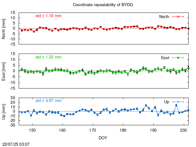 PPP: Coordinate repeatability last days of BYDG