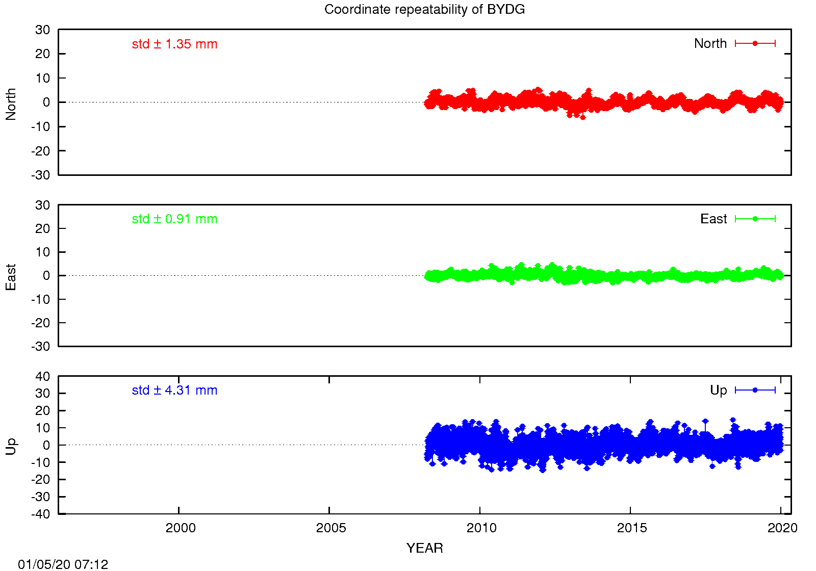 EPN: Long-term time series BYDG