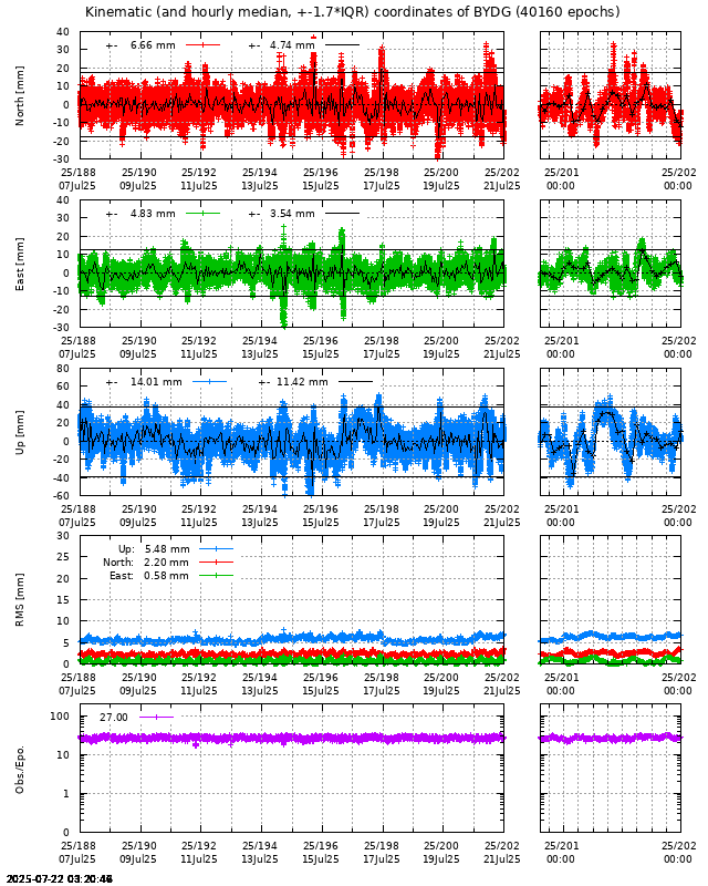 PPP: Kinematic coordinate repeatability last days of BYDG