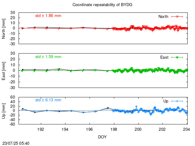 Monthly NRT time series of BYDG (daily final with PPP)