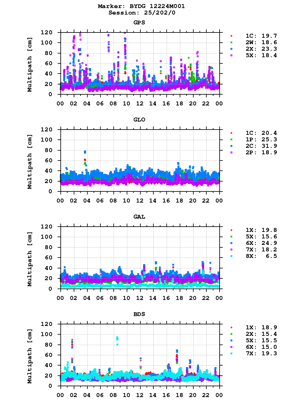 Multipath of observations (RINEX 3) of BYDG last day