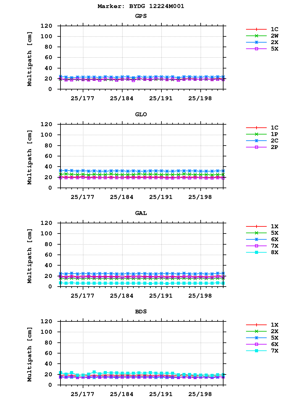 Multipath of observations (RINEX 3) of BYDG last month