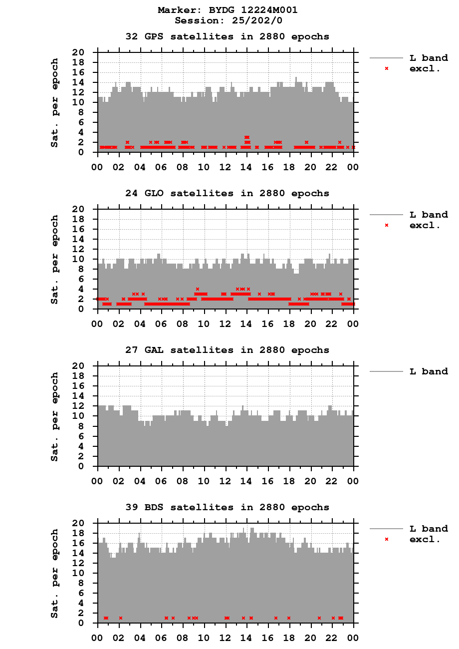 Number of observations (RINEX 3) of BYDG last day