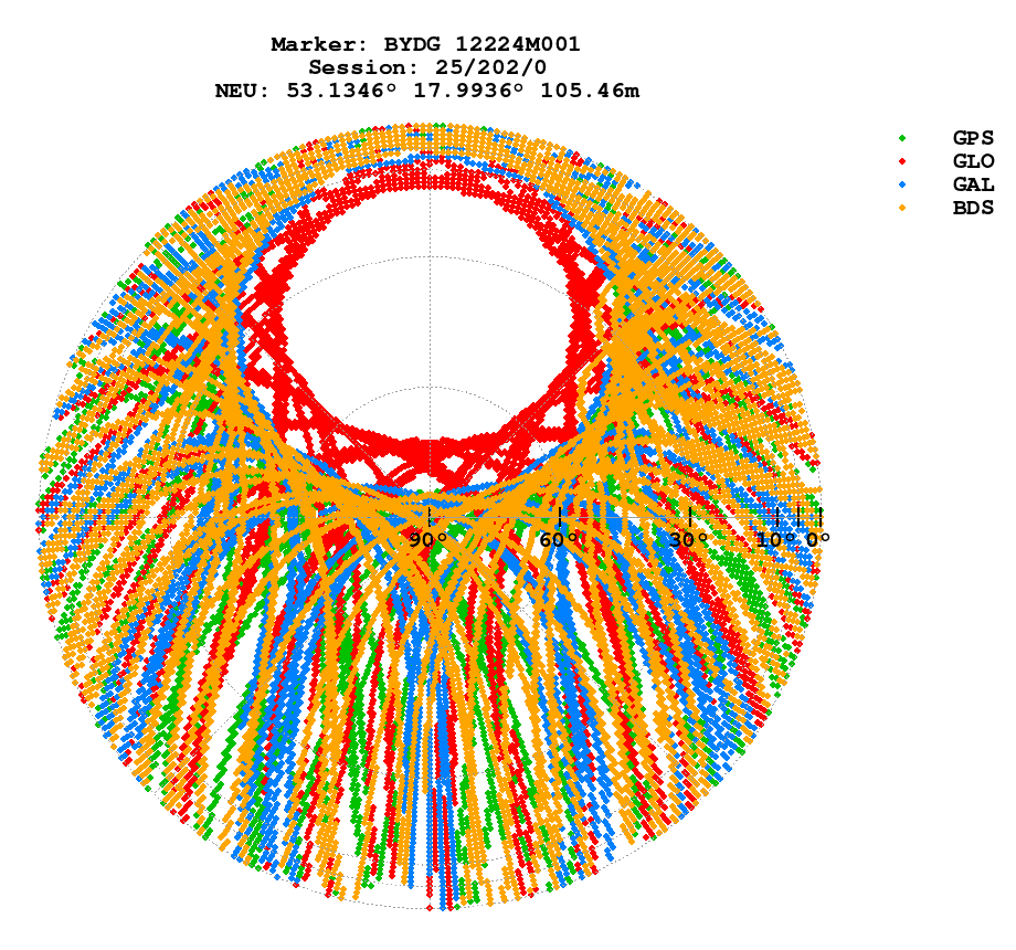 Skyplot (RINEX 3) of BYDG