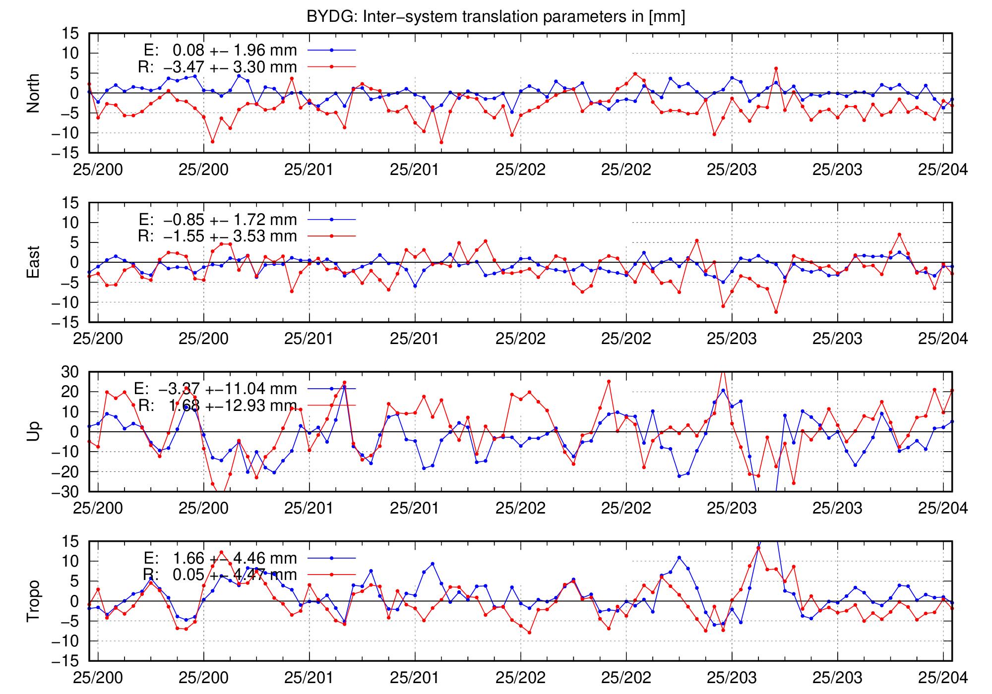 TRA time series of BYDG for last days