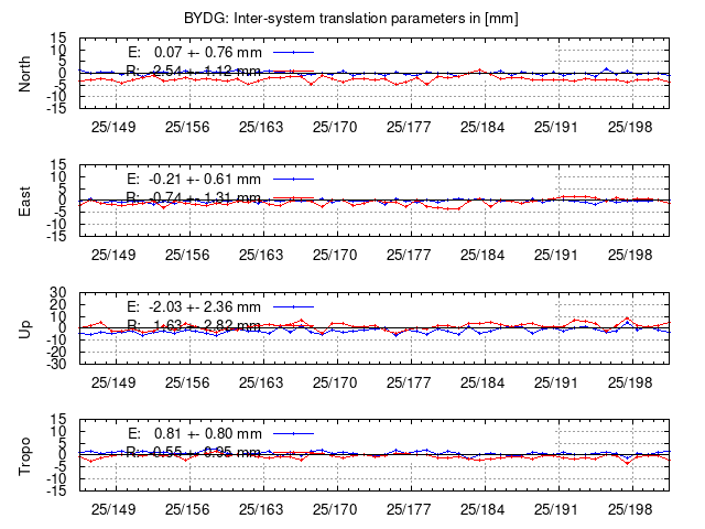 TRA time series of BYDG last 2 weeks