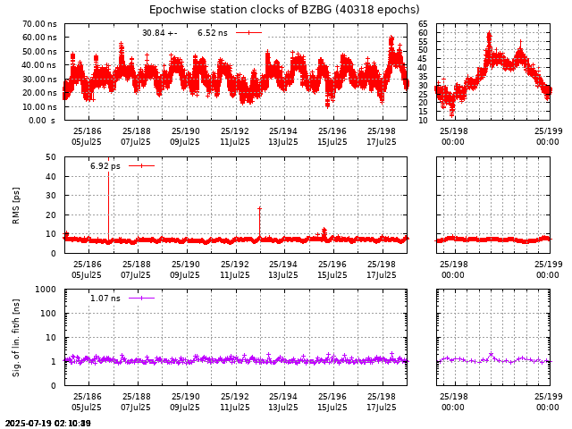 PPP: Receiver clock biases last days of BZBG