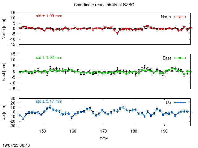 PPP: Coordinate repeatability last days of BZBG