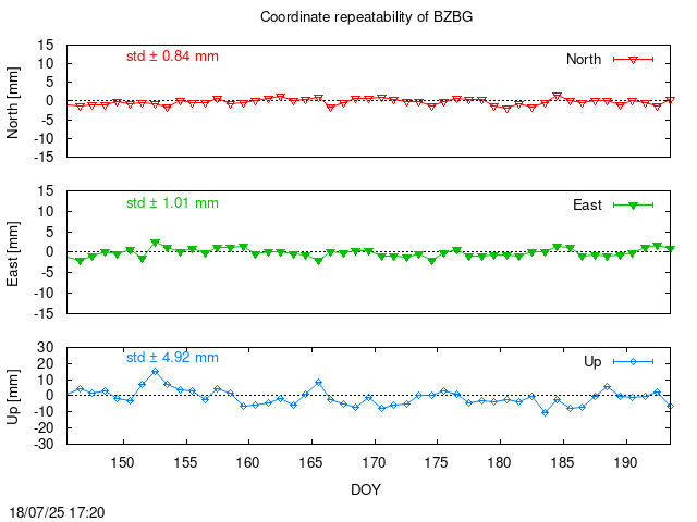 Monthly final time series of BZBG (daily)