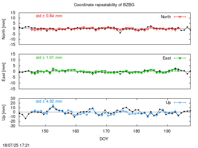 Monthly final time series of BZBG (daily final with PPP)