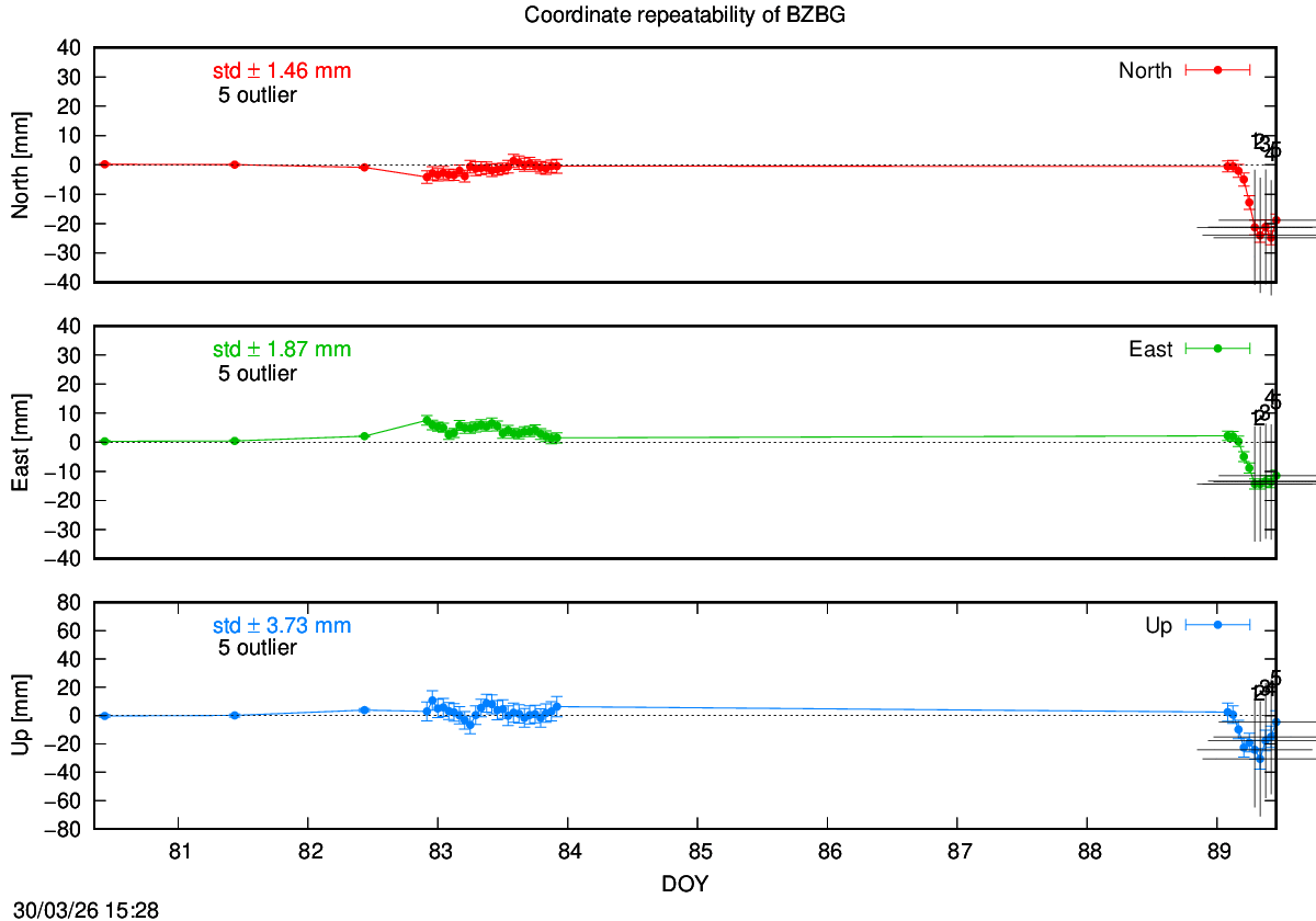 Exclusions last hours of BZBG