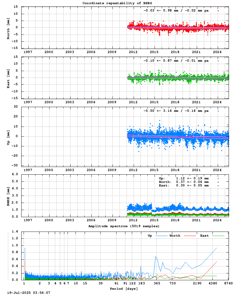 Long-term time series of BZBG