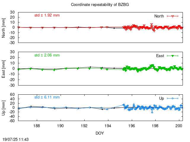 Monthly NRT time series of BZBG (daily final with PPP)
