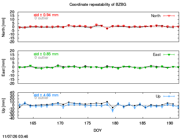 Exclusions last 14 days of BZBG with PPP