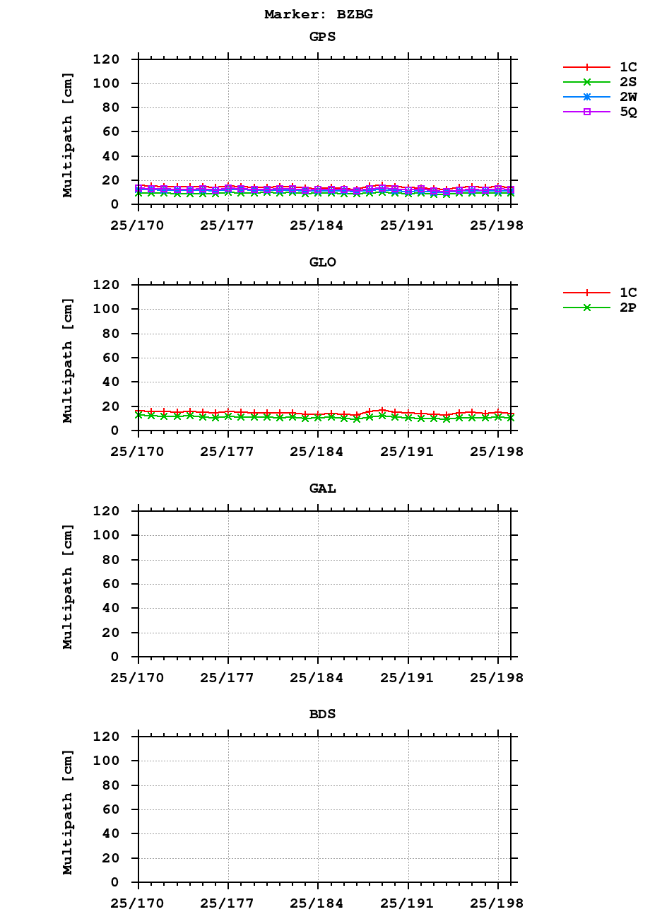 Multipath of observations (RINEX 3) of BZBG last month