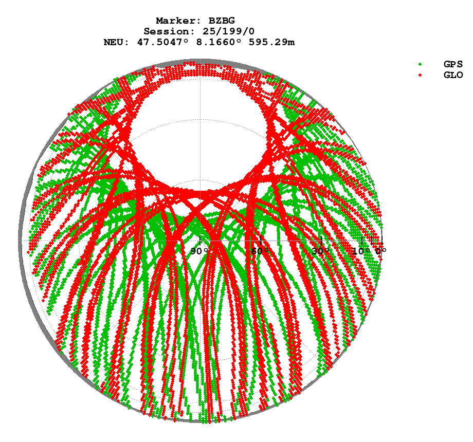 Skyplot (RINEX 3) of BZBG